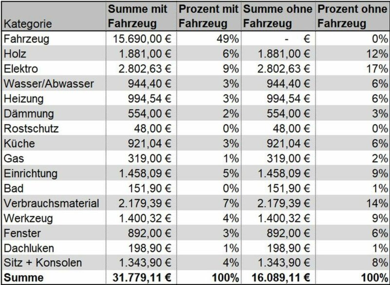 Van Ausbau Kosten So Viel Haben Wir F r Unseren Umbau Ausgegeben van-ausbau-kosten-so-viel-haben-wir-f-r-unseren-umbau-ausgegeben